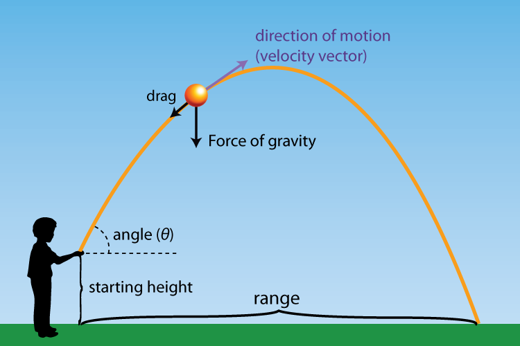 Projectile Motion Range